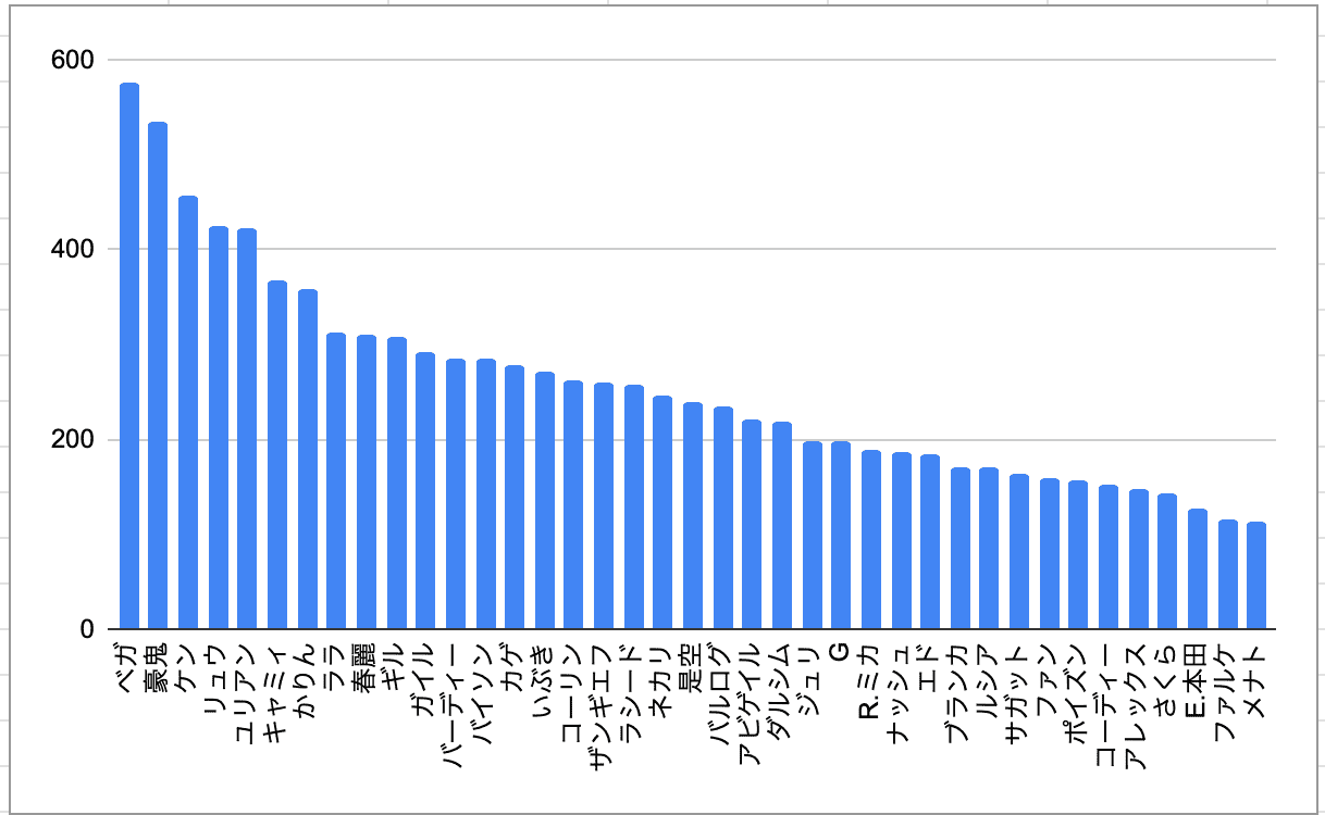 数字で見るスト5 Cfnランキング19 1 Oisu Blog